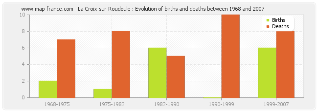 La Croix-sur-Roudoule : Evolution of births and deaths between 1968 and 2007